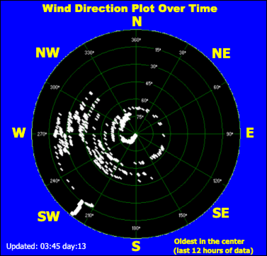 Wind direction plot