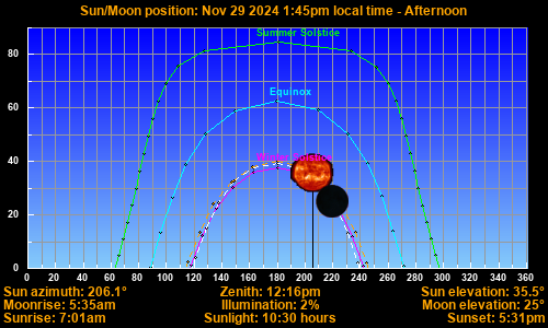 Sun/Moon sky position graph